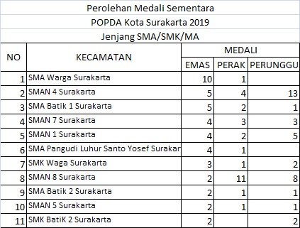 SMA WARGA Juara Umum POPDA Kota Surakarta 2019